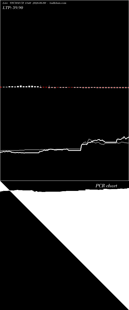  option chart TECHM CE 1540 2026-06-30 