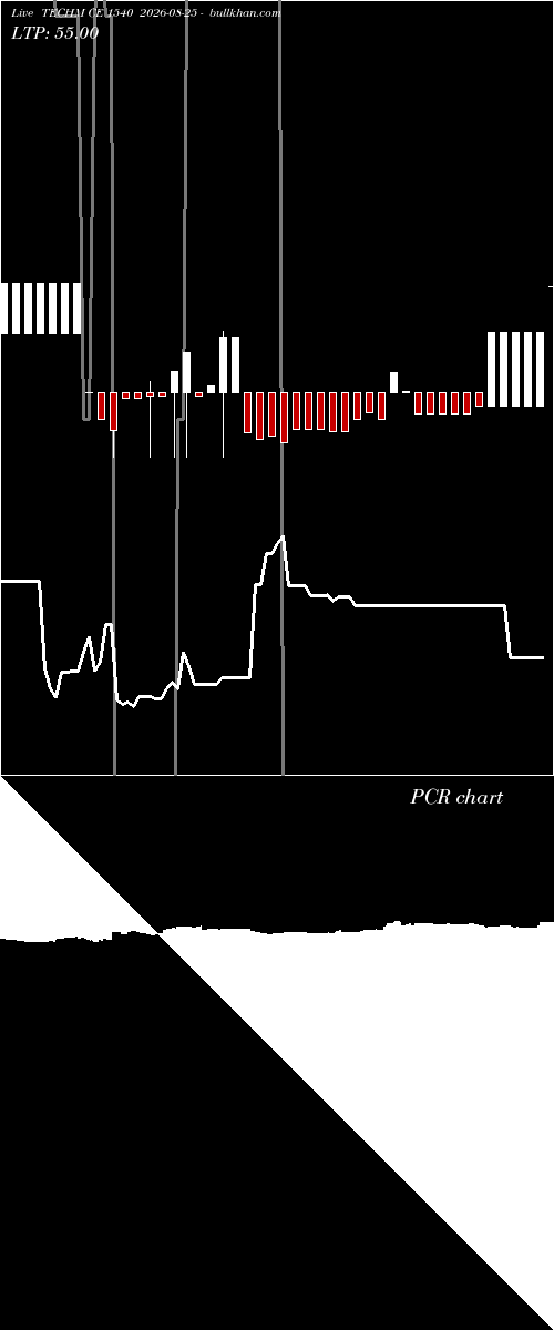  option chart TECHM CE 1540 2026-08-25 