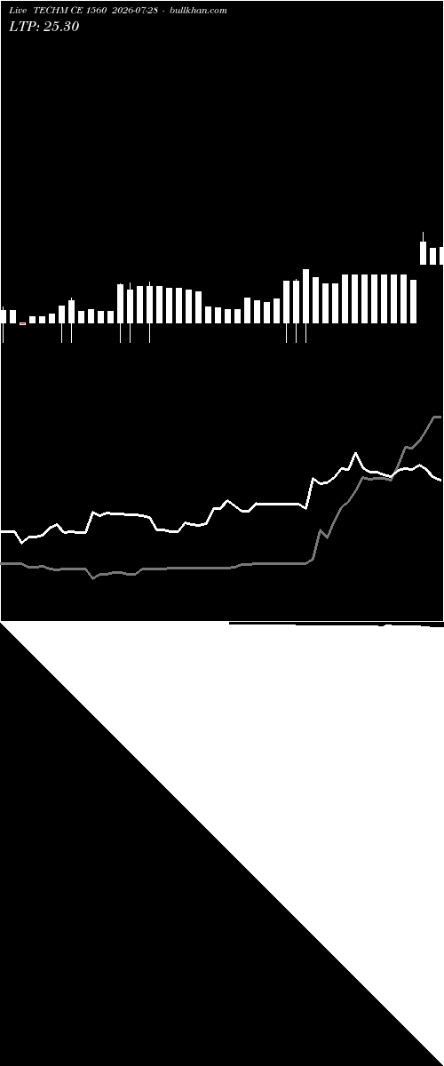  option chart TECHM CE 1560 2026-07-28 