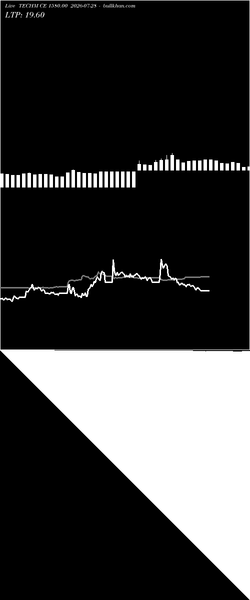  option chart TECHM CE 1580.00 2026-07-28 