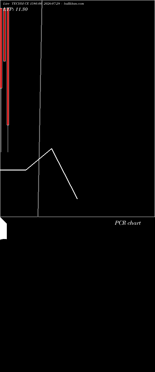  option chart TECHM CE 1580.00 2026-07-28 