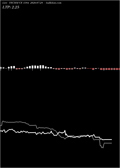 option chart TECHM CE 1584 2026-07-28 