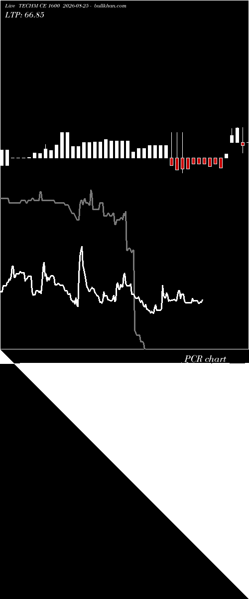  option chart TECHM CE 1600 2026-08-25 