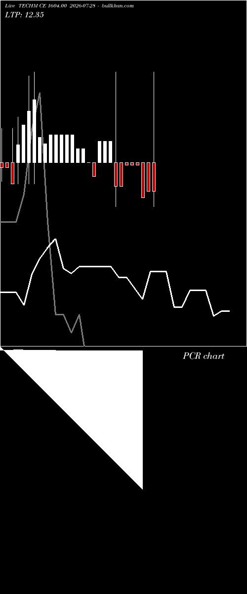  option chart TECHM CE 1604.00 2026-07-28 