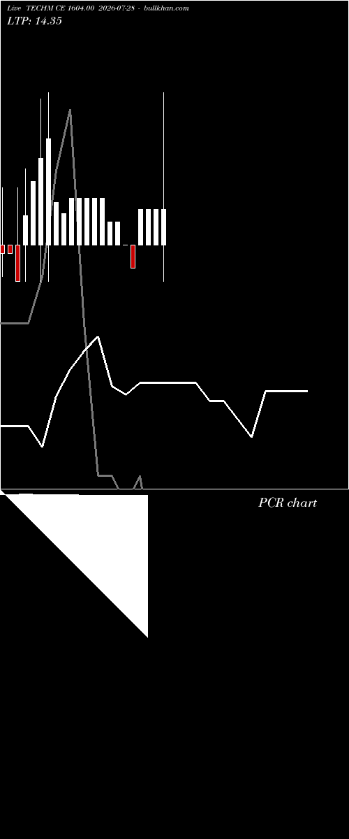  option chart TECHM CE 1604.00 2026-07-28 
