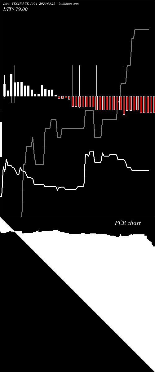  option chart TECHM CE 1604 2026-08-25 