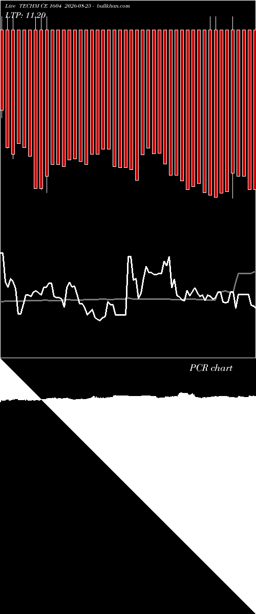  option chart TECHM CE 1604 2026-08-25 