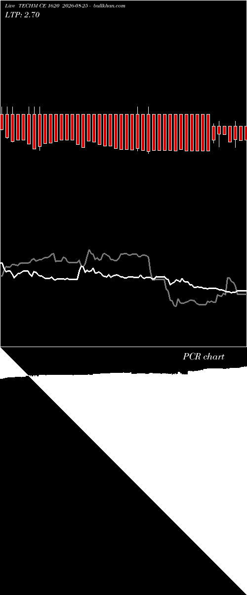  option chart TECHM CE 1620 2026-08-25 