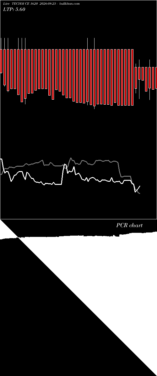  option chart TECHM CE 1620 2026-08-25 