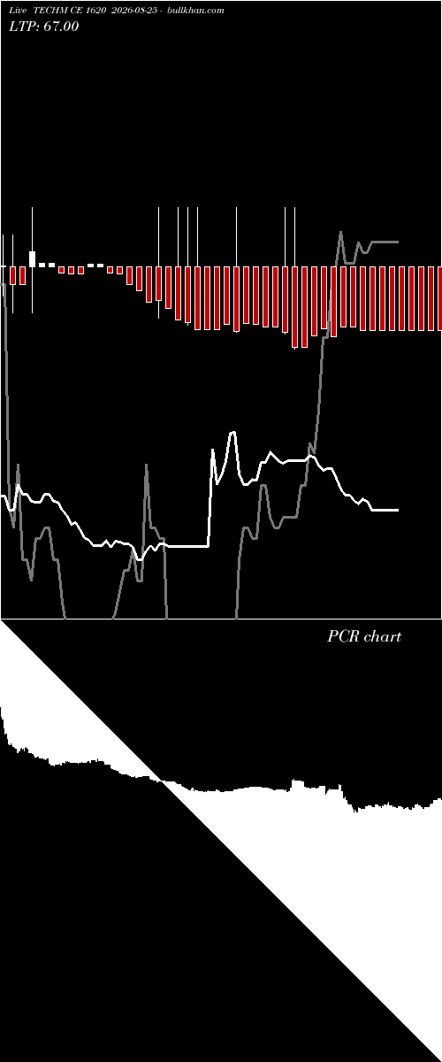  option chart TECHM CE 1620 2026-08-25 
