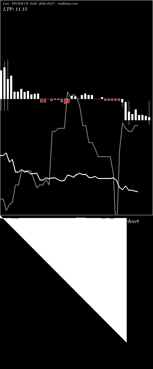  option chart TECHM CE 1620 2026-10-27 