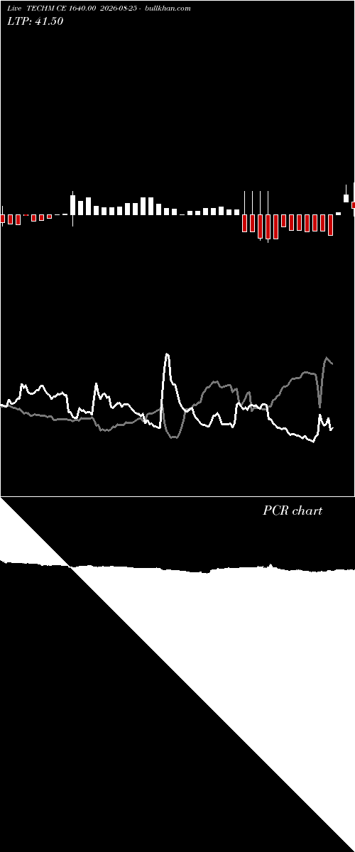  option chart TECHM CE 1640.00 2026-08-25 