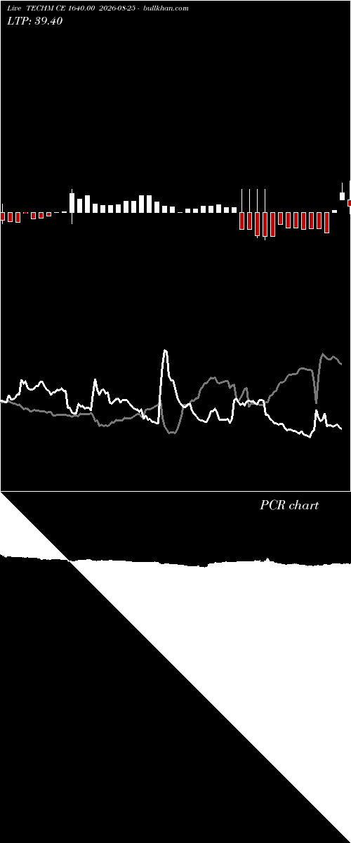  option chart TECHM CE 1640.00 2026-08-25 