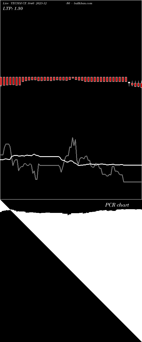  option chart TECHM CE 1640 2025-12-30 