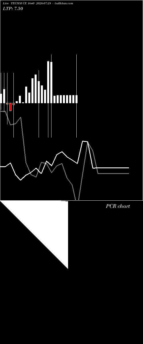  option chart TECHM CE 1640 2026-07-28 