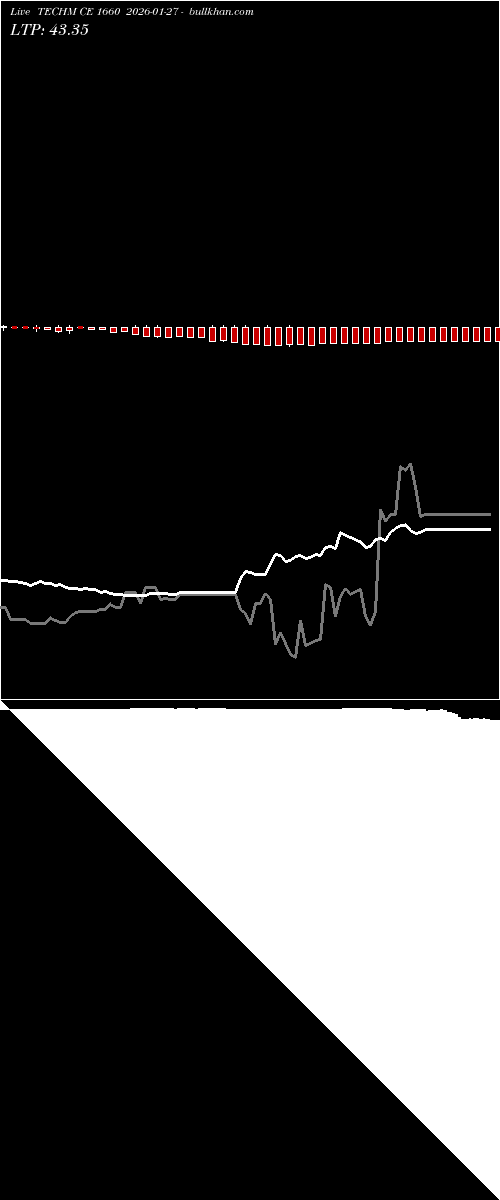  option chart TECHM CE 1660 2026-01-27 