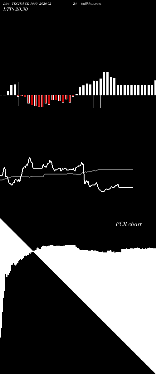  option chart TECHM CE 1660 2026-02-24 