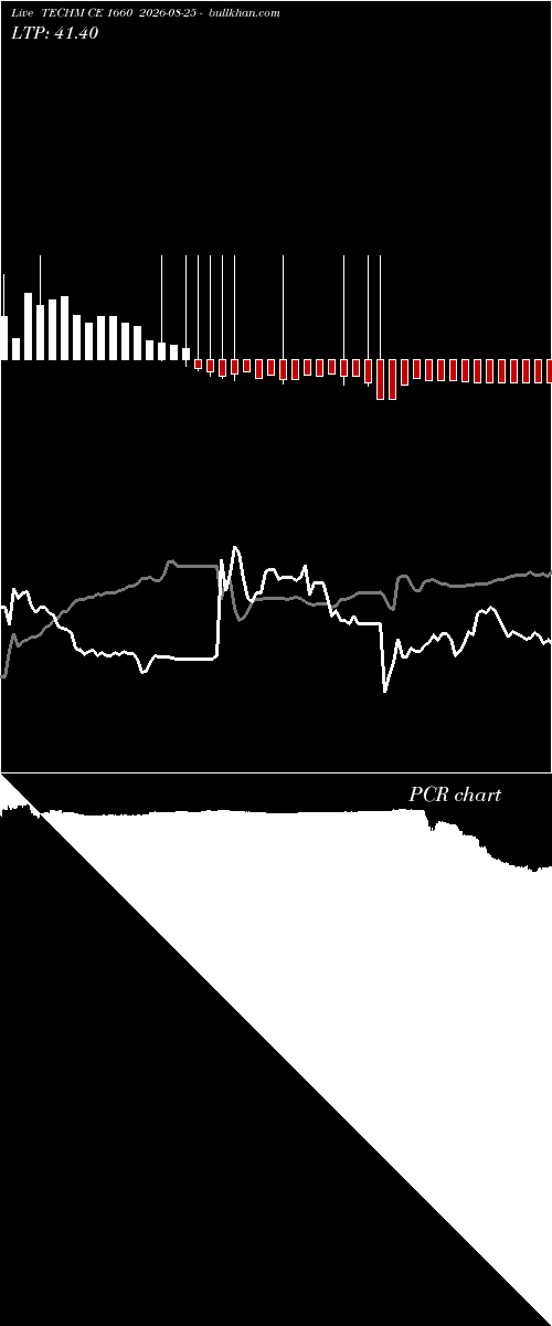  option chart TECHM CE 1660 2026-08-25 