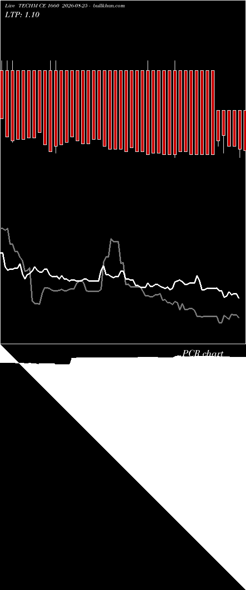  option chart TECHM CE 1660 2026-08-25 