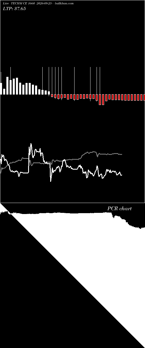 option chart TECHM CE 1660 2026-08-25 