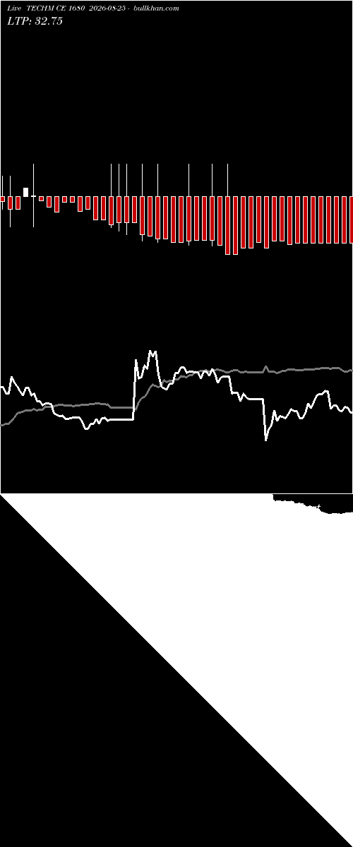  option chart TECHM CE 1680 2026-08-25 