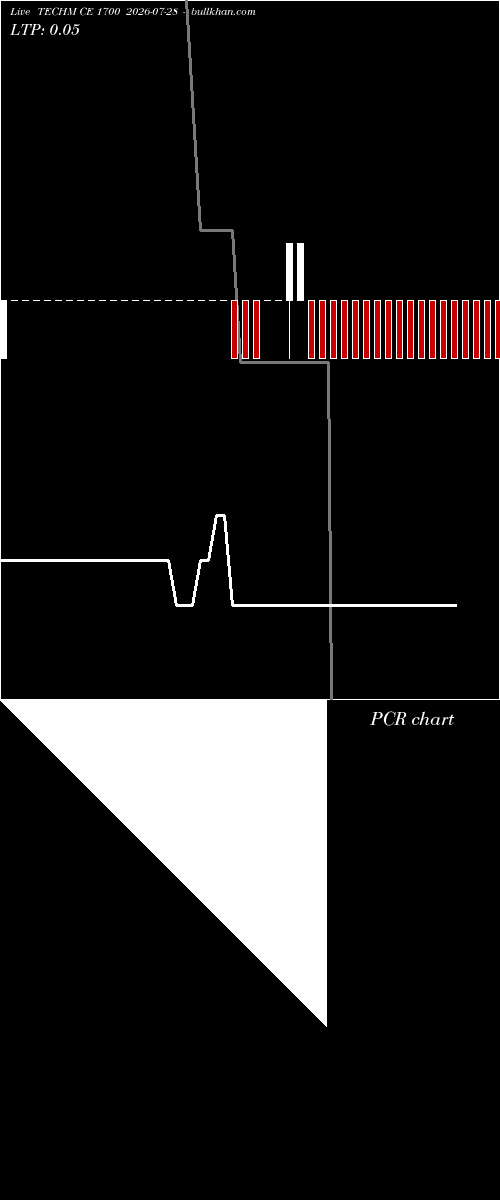  option chart TECHM CE 1700 2026-07-28 