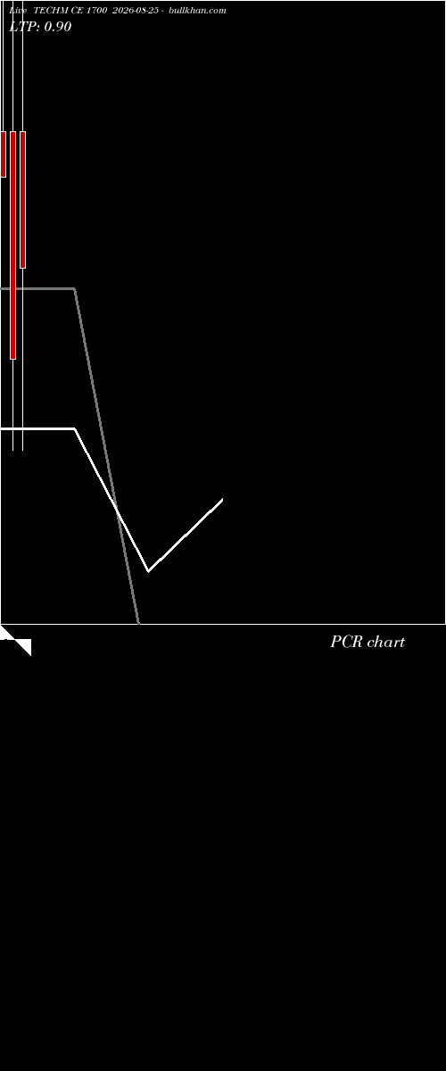  option chart TECHM CE 1700 2026-08-25 