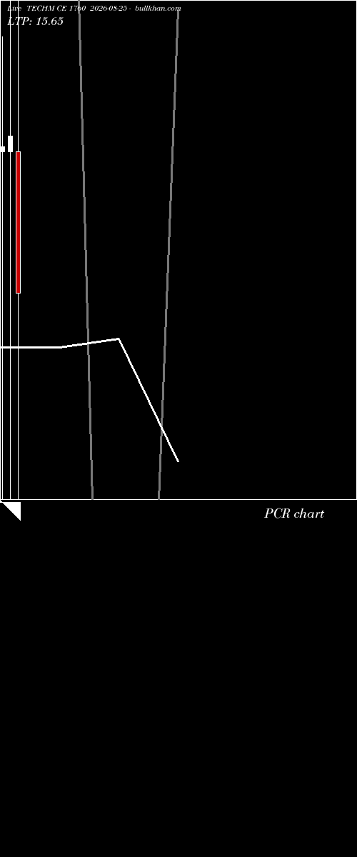  option chart TECHM CE 1760 2026-08-25 