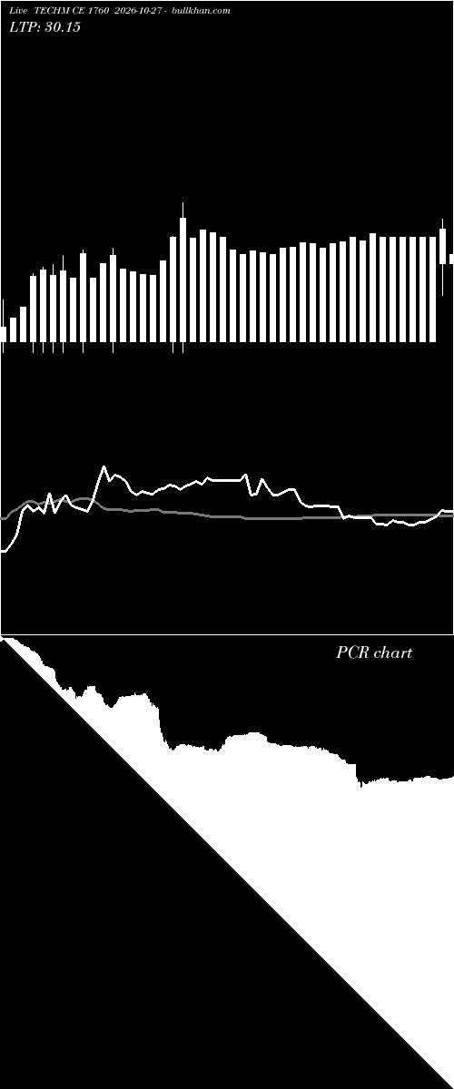  option chart TECHM CE 1760 2026-10-27 