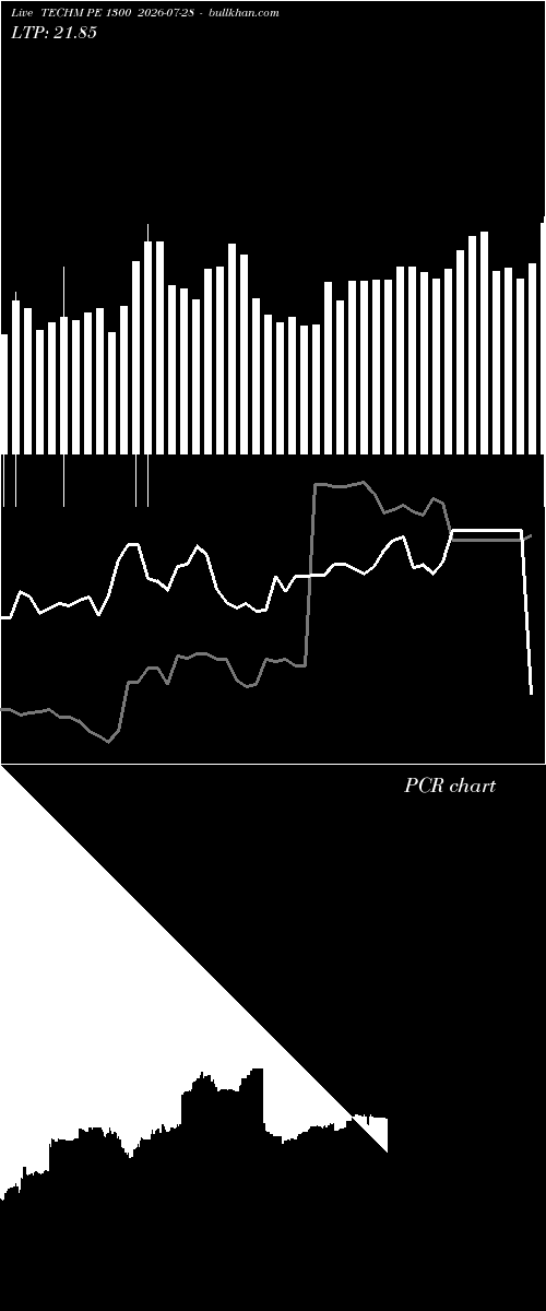  option chart TECHM PE 1300 2026-07-28 