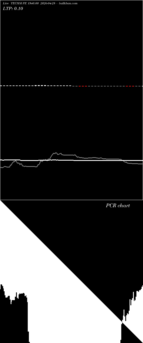  option chart TECHM PE 1340.00 2026-04-28 