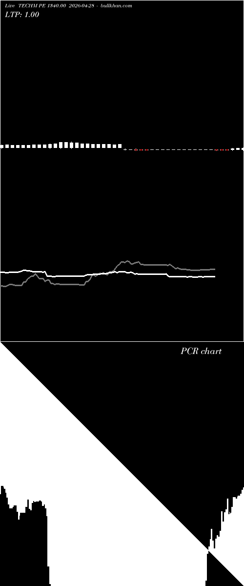  option chart TECHM PE 1340.00 2026-04-28 