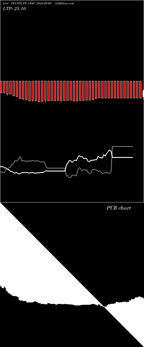  option chart TECHM PE 1340 2026-03-30 