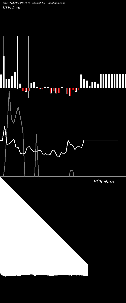  option chart TECHM PE 1340 2026-03-30 