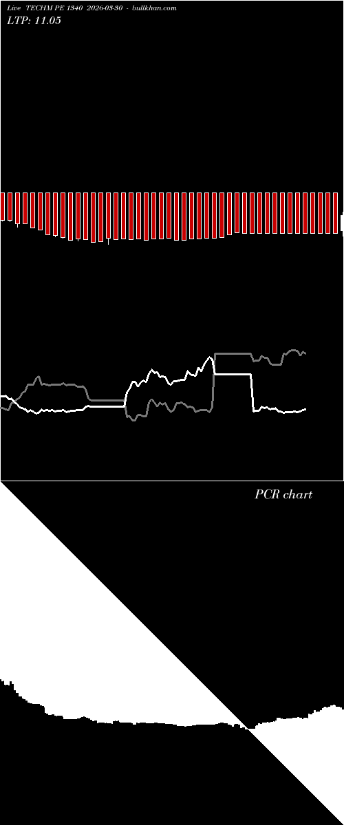  option chart TECHM PE 1340 2026-03-30 