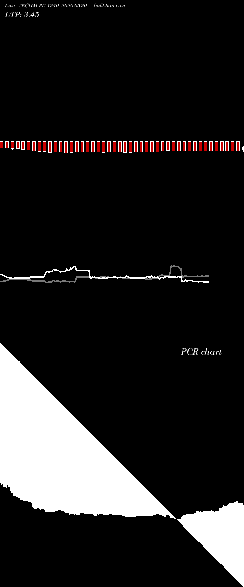  option chart TECHM PE 1340 2026-03-30 