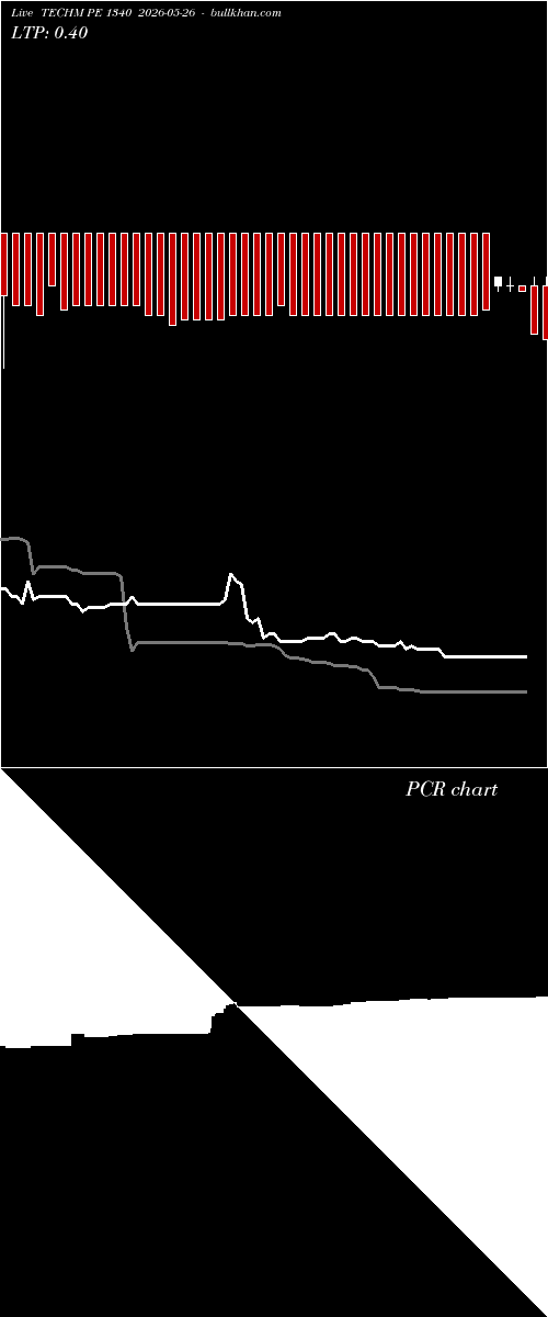  option chart TECHM PE 1340 2026-05-26 