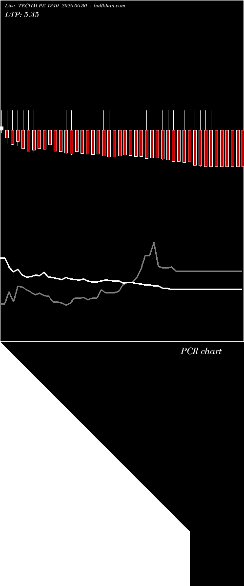  option chart TECHM PE 1340 2026-06-30 
