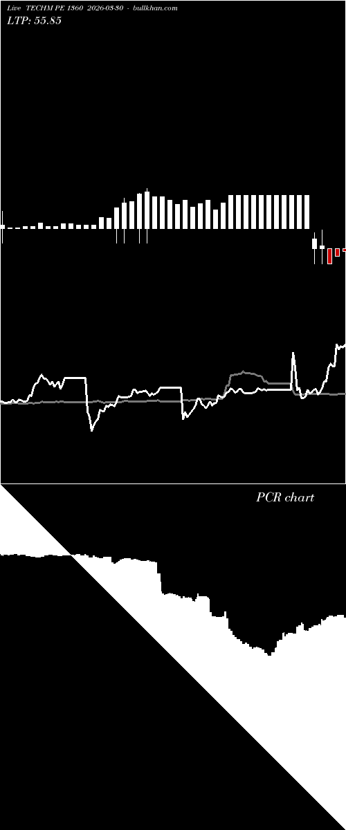  option chart TECHM PE 1360 2026-03-30 