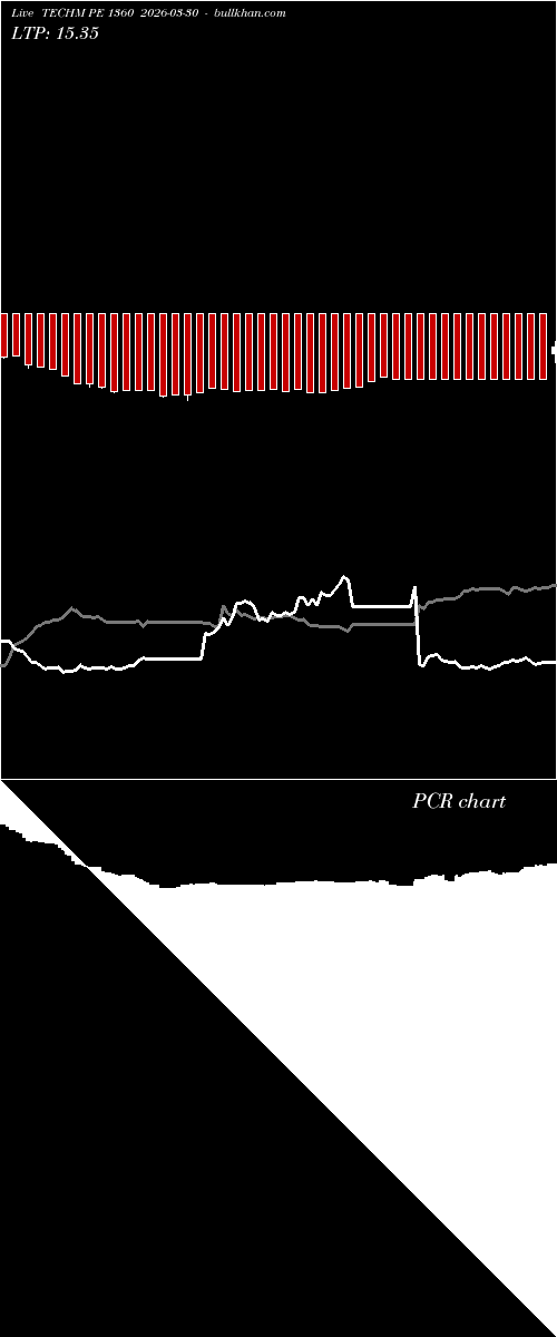  option chart TECHM PE 1360 2026-03-30 