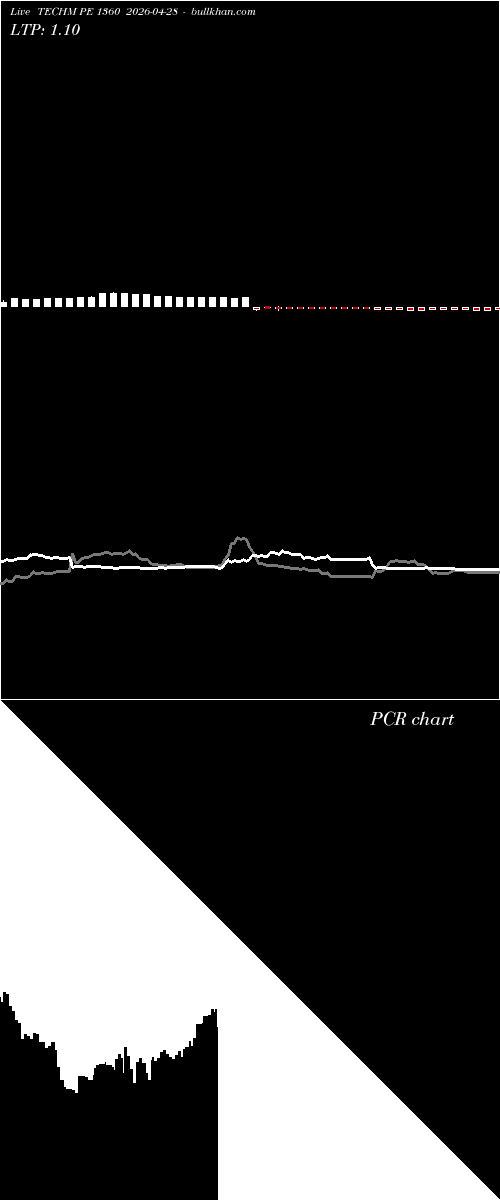  option chart TECHM PE 1360 2026-04-28 