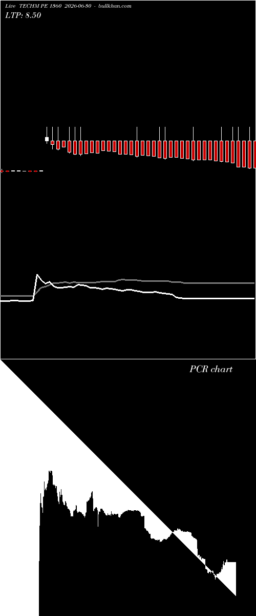  option chart TECHM PE 1360 2026-06-30 