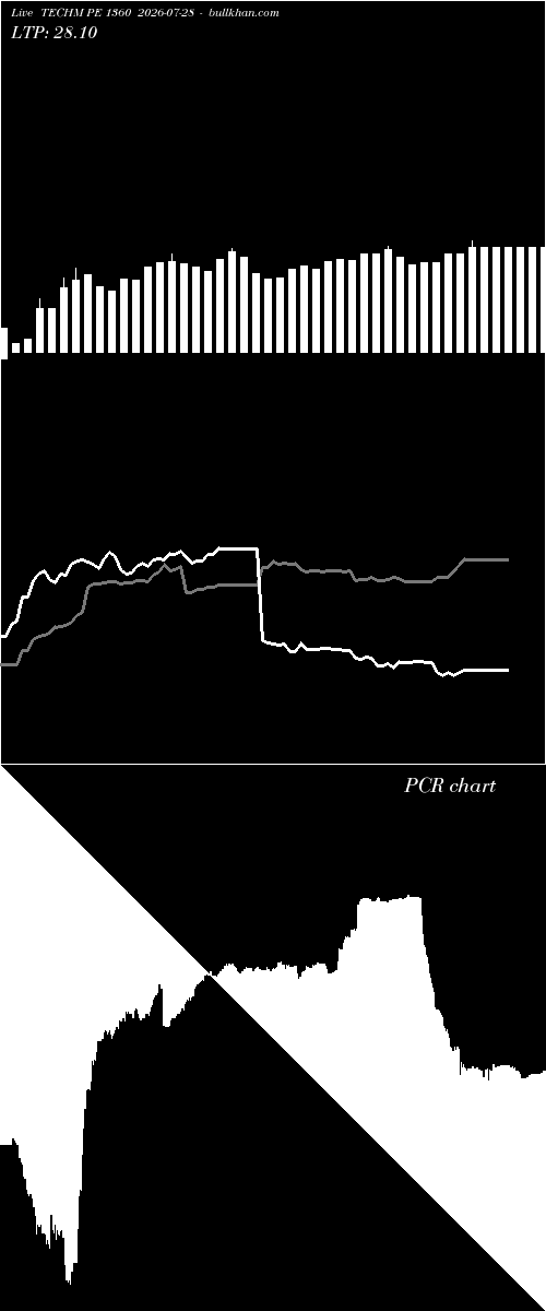  option chart TECHM PE 1360 2026-07-28 