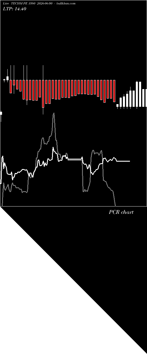  option chart TECHM PE 1380 2026-06-30 