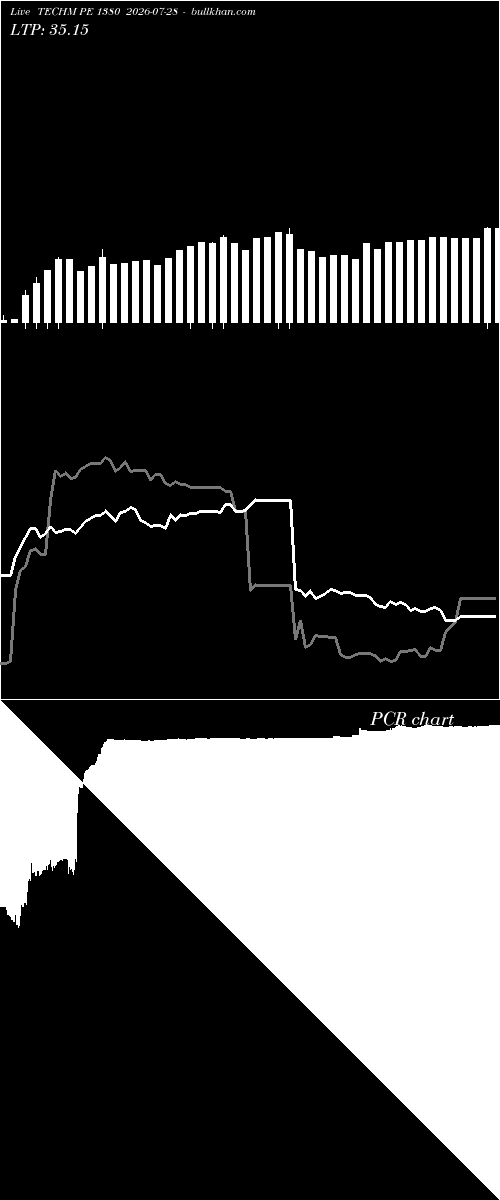  option chart TECHM PE 1380 2026-07-28 