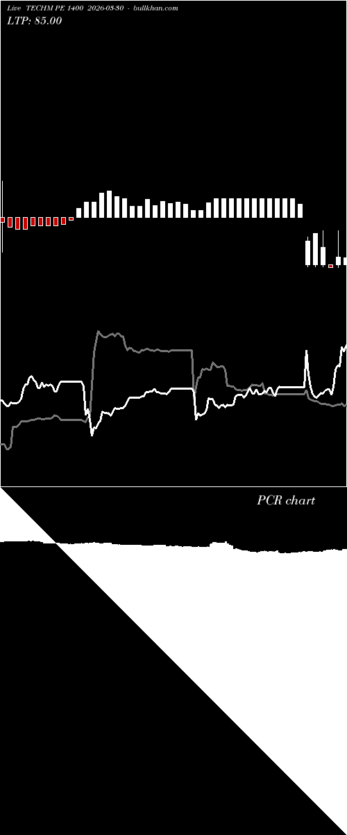  option chart TECHM PE 1400 2026-03-30 
