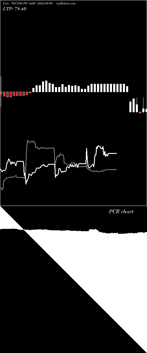  option chart TECHM PE 1400 2026-03-30 