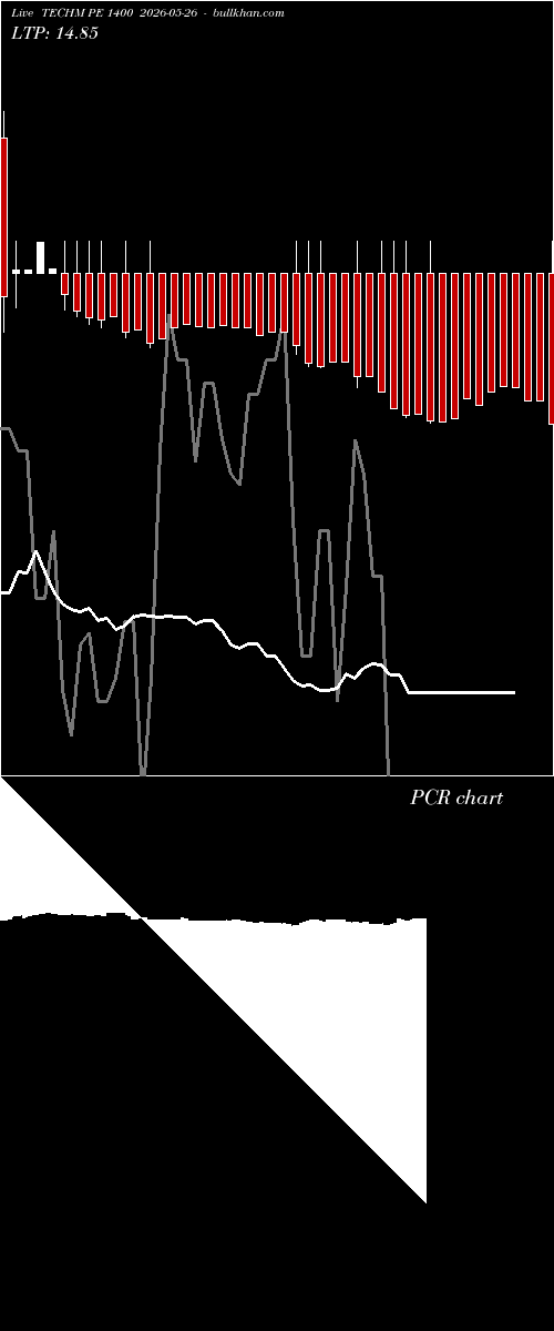  option chart TECHM PE 1400 2026-05-26 
