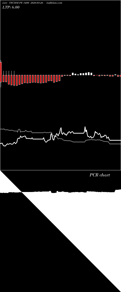  option chart TECHM PE 1400 2026-05-26 