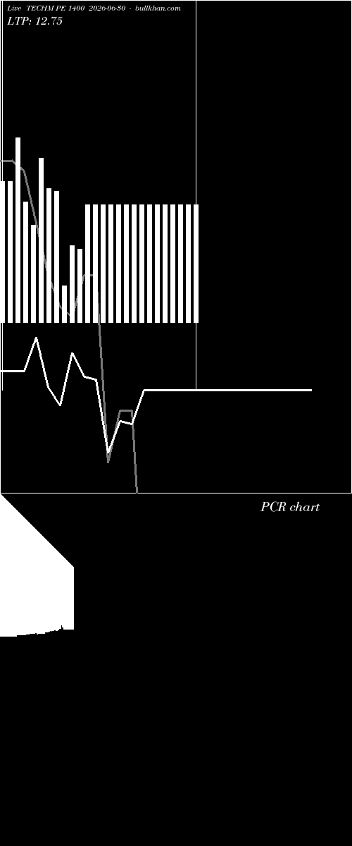  option chart TECHM PE 1400 2026-06-30 